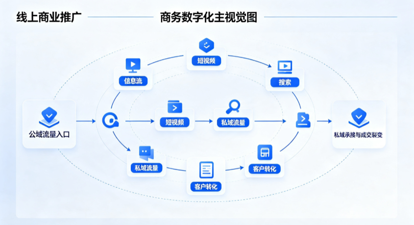 贡山独龙族怒族自治县线上商业推广怎么做？全域流量闭环搭建与低成本转化实战指南